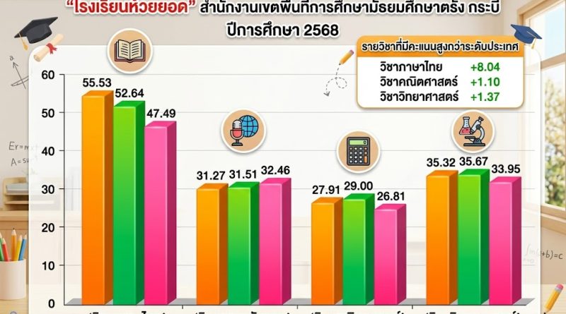 การทดสอบทางการศึกษาระดับชาติขั้นพื้นฐาน (O-NET) ม.3 ปีการศึกษา 2568 การทดสอบทางการศึกษาระดับชาติขั้นพื้นฐาน (O-NET) ม.3 ปีการศึกษา 2568