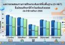 การทดสอบทางการศึกษาระดับชาติขั้นพื้นฐาน (O-NET) ม.6 ปีการศึกษา 2568 การทดสอบทางการศึกษาระดับชาติขั้นพื้นฐาน (O-NET) ม.6 ปีการศึกษา 2568