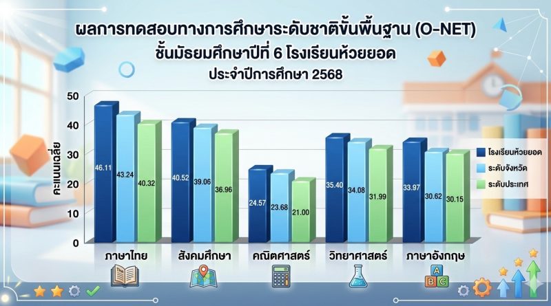 การทดสอบทางการศึกษาระดับชาติขั้นพื้นฐาน (O-NET) ม.6 ปีการศึกษา 2568 การทดสอบทางการศึกษาระดับชาติขั้นพื้นฐาน (O-NET) ม.6 ปีการศึกษา 2568